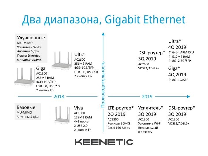 Keenetic подвела итоги года: «Интернет 4×4» и планы на будущее